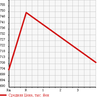 Аукционная статистика: График изменения цены MITSUBISHI CANTER 2009 FE71BD в зависимости от аукционных оценок