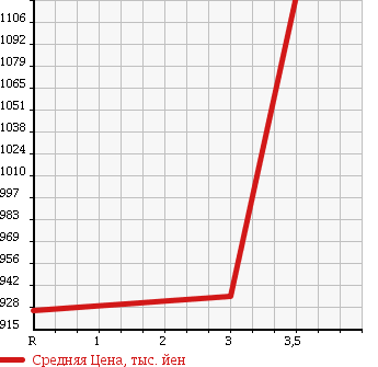 Аукционная статистика: График изменения цены MITSUBISHI CANTER 2008 FE71BSD в зависимости от аукционных оценок