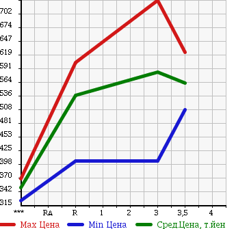 Аукционная статистика: График изменения цены MITSUBISHI CANTER 2002 FE71CBD в зависимости от аукционных оценок