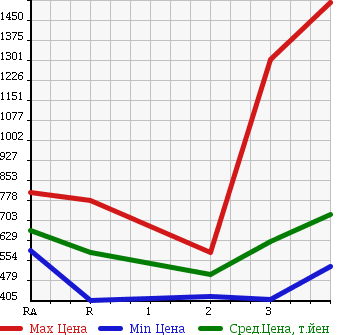 Аукционная статистика: График изменения цены MITSUBISHI CANTER 2003 FE71CBD в зависимости от аукционных оценок