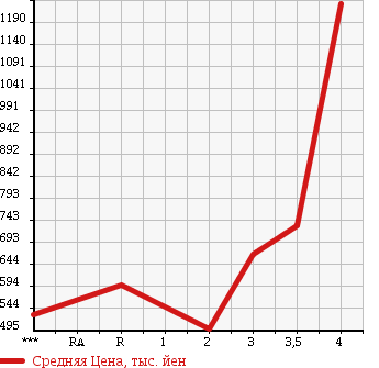 Аукционная статистика: График изменения цены MITSUBISHI CANTER 2004 FE71CBD в зависимости от аукционных оценок