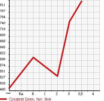 Аукционная статистика: График изменения цены MITSUBISHI CANTER 2005 FE71DBD в зависимости от аукционных оценок