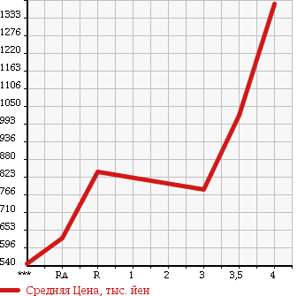 Аукционная статистика: График изменения цены MITSUBISHI CANTER 2006 FE71DBD в зависимости от аукционных оценок