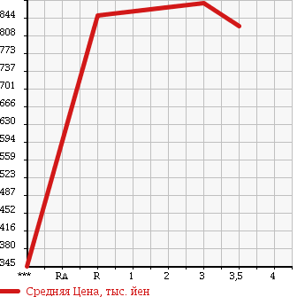 Аукционная статистика: График изменения цены MITSUBISHI CANTER 2007 FE71DBD в зависимости от аукционных оценок