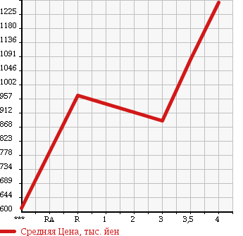 Аукционная статистика: График изменения цены MITSUBISHI CANTER 2007 FE71DD в зависимости от аукционных оценок