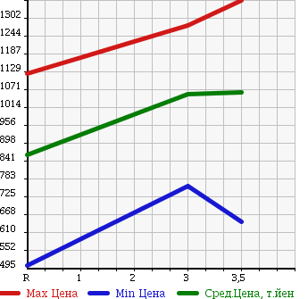 Аукционная статистика: График изменения цены MITSUBISHI CANTER 2008 FE71DD в зависимости от аукционных оценок