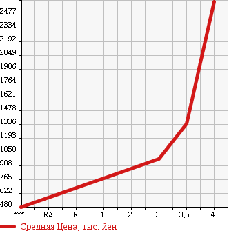 Аукционная статистика: График изменения цены MITSUBISHI CANTER 2009 FE71DD в зависимости от аукционных оценок