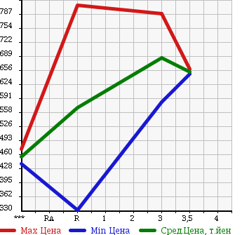 Аукционная статистика: График изменения цены MITSUBISHI CANTER 2002 FE71EBD в зависимости от аукционных оценок