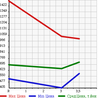Аукционная статистика: График изменения цены MITSUBISHI CANTER 2003 FE71EBD в зависимости от аукционных оценок