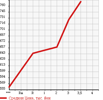 Аукционная статистика: График изменения цены MITSUBISHI CANTER 2004 FE71EBD в зависимости от аукционных оценок
