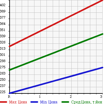 Аукционная статистика: График изменения цены MITSUBISHI CANTER 2008 FE72B в зависимости от аукционных оценок