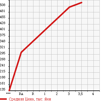 Аукционная статистика: График изменения цены MITSUBISHI CANTER 2005 FE72BE в зависимости от аукционных оценок