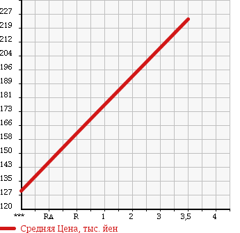 Аукционная статистика: График изменения цены MITSUBISHI CANTER 2006 FE72BEV в зависимости от аукционных оценок