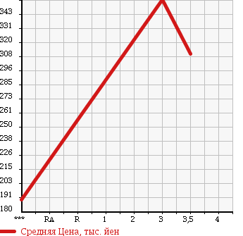 Аукционная статистика: График изменения цены MITSUBISHI CANTER 2009 FE72BS в зависимости от аукционных оценок