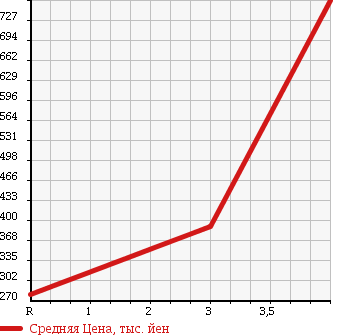 Аукционная статистика: График изменения цены MITSUBISHI CANTER 2004 FE72CB в зависимости от аукционных оценок