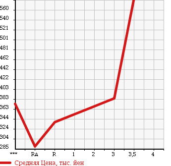 Аукционная статистика: График изменения цены MITSUBISHI CANTER 2003 FE72CE в зависимости от аукционных оценок