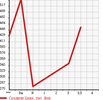 Аукционная статистика: График изменения цены MITSUBISHI CANTER 2004 FE72CE в зависимости от аукционных оценок