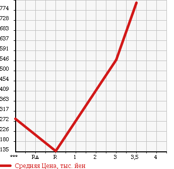 Аукционная статистика: График изменения цены MITSUBISHI CANTER 2008 FE72D в зависимости от аукционных оценок