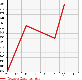Аукционная статистика: График изменения цены MITSUBISHI CANTER 2005 FE72DB в зависимости от аукционных оценок