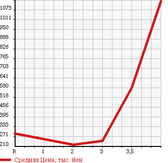 Аукционная статистика: График изменения цены MITSUBISHI CANTER 2006 FE72DB в зависимости от аукционных оценок