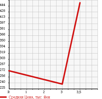 Аукционная статистика: График изменения цены MITSUBISHI CANTER 2005 FE72DC в зависимости от аукционных оценок