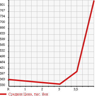 Аукционная статистика: График изменения цены MITSUBISHI CANTER 2006 FE72DC в зависимости от аукционных оценок