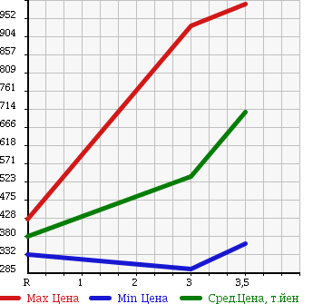 Аукционная статистика: График изменения цены MITSUBISHI CANTER 2004 FE72DE в зависимости от аукционных оценок