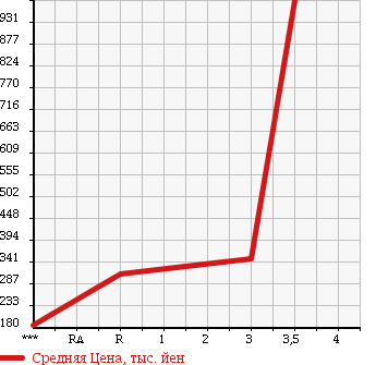 Аукционная статистика: График изменения цены MITSUBISHI CANTER 2006 FE72DE в зависимости от аукционных оценок