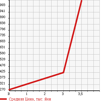 Аукционная статистика: График изменения цены MITSUBISHI CANTER 2004 FE72DEV в зависимости от аукционных оценок