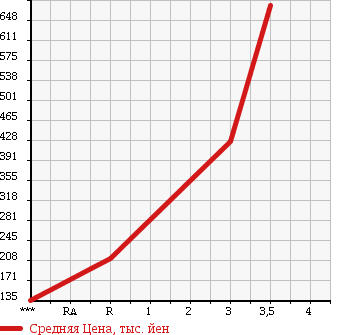 Аукционная статистика: График изменения цены MITSUBISHI CANTER 2006 FE72DEV в зависимости от аукционных оценок