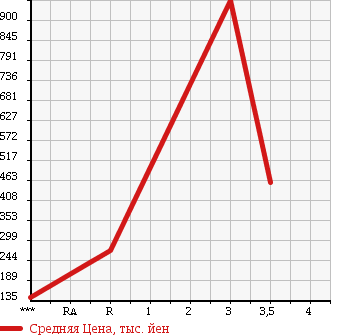 Аукционная статистика: График изменения цены MITSUBISHI CANTER 2007 FE72DEV в зависимости от аукционных оценок