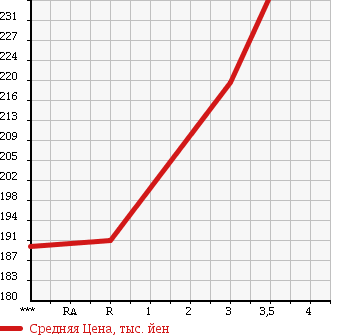 Аукционная статистика: График изменения цены MITSUBISHI CANTER 2003 FE72EB в зависимости от аукционных оценок