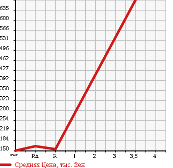 Аукционная статистика: График изменения цены MITSUBISHI CANTER 2004 FE72EB в зависимости от аукционных оценок