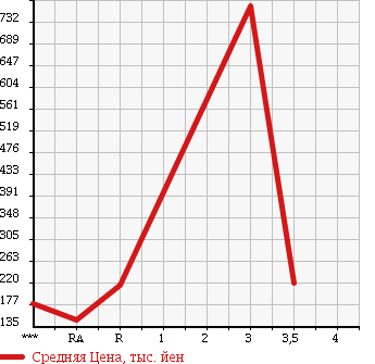 Аукционная статистика: График изменения цены MITSUBISHI CANTER 2003 FE72EC в зависимости от аукционных оценок