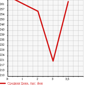 Аукционная статистика: График изменения цены MITSUBISHI CANTER 2004 FE72EC в зависимости от аукционных оценок