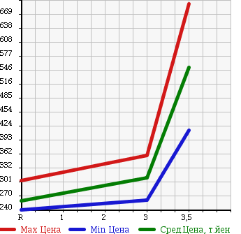 Аукционная статистика: График изменения цены MITSUBISHI CANTER 2002 FE72EE в зависимости от аукционных оценок