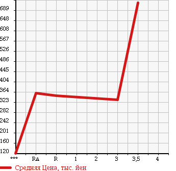 Аукционная статистика: График изменения цены MITSUBISHI CANTER 2003 FE72EE в зависимости от аукционных оценок