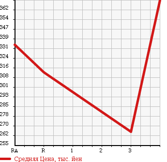 Аукционная статистика: График изменения цены MITSUBISHI CANTER 2002 FE72EEV в зависимости от аукционных оценок