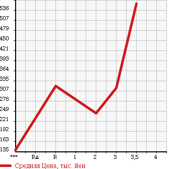 Аукционная статистика: График изменения цены MITSUBISHI CANTER 2004 FE72EEV в зависимости от аукционных оценок