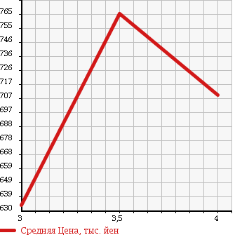 Аукционная статистика: График изменения цены MITSUBISHI CANTER 2007 FE73B в зависимости от аукционных оценок
