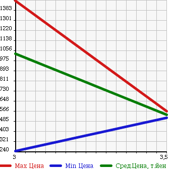 Аукционная статистика: График изменения цены MITSUBISHI CANTER 2010 FE73B в зависимости от аукционных оценок