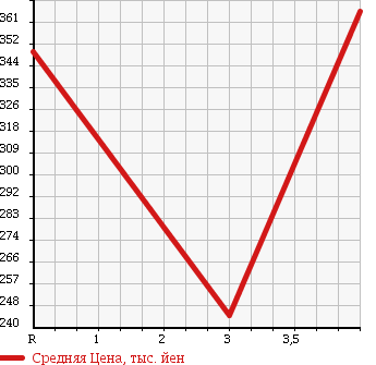 Аукционная статистика: График изменения цены MITSUBISHI CANTER 2006 FE73BB в зависимости от аукционных оценок