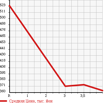 Аукционная статистика: График изменения цены MITSUBISHI CANTER 2007 FE73BB в зависимости от аукционных оценок