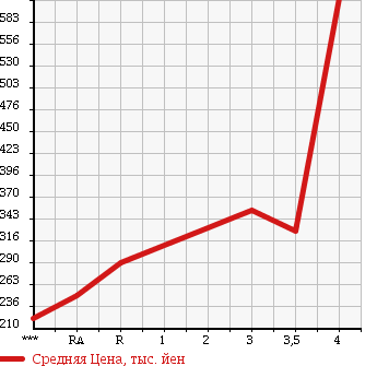 Аукционная статистика: График изменения цены MITSUBISHI CANTER 2003 FE73CB в зависимости от аукционных оценок
