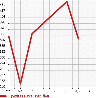 Аукционная статистика: График изменения цены MITSUBISHI CANTER 2004 FE73CB в зависимости от аукционных оценок
