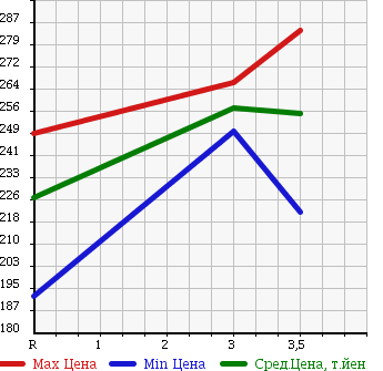 Аукционная статистика: График изменения цены MITSUBISHI CANTER 2005 FE73CB в зависимости от аукционных оценок