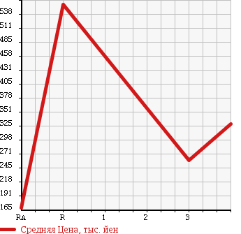 Аукционная статистика: График изменения цены MITSUBISHI CANTER 2004 FE73CEV в зависимости от аукционных оценок