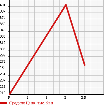Аукционная статистика: График изменения цены MITSUBISHI CANTER 2005 FE73CEV в зависимости от аукционных оценок