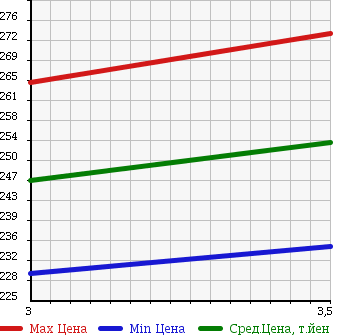 Аукционная статистика: График изменения цены MITSUBISHI CANTER 2006 FE73CEV в зависимости от аукционных оценок