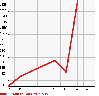 Аукционная статистика: График изменения цены MITSUBISHI CANTER 2007 FE73D в зависимости от аукционных оценок